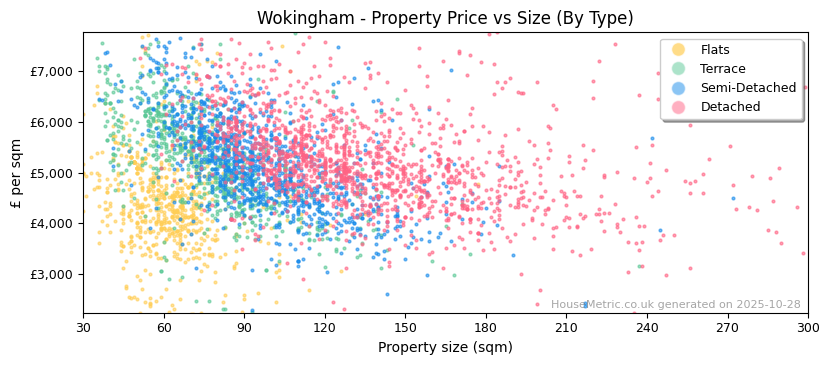 Property types distribution for Wokingham