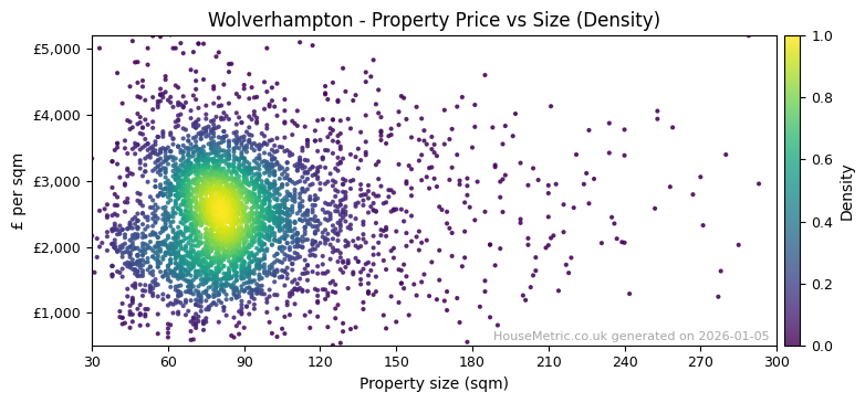Density distribution for Wolverhampton