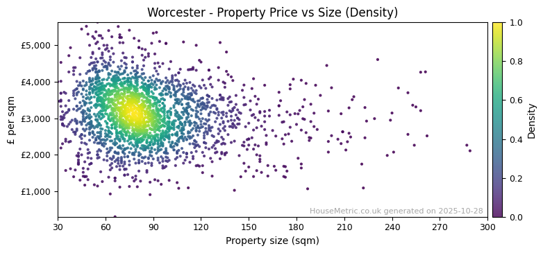 Density distribution for Worcester