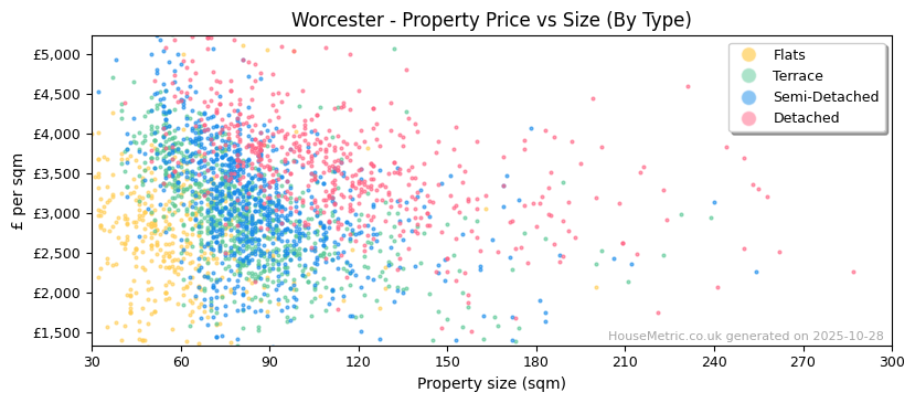 Property types distribution for Worcester