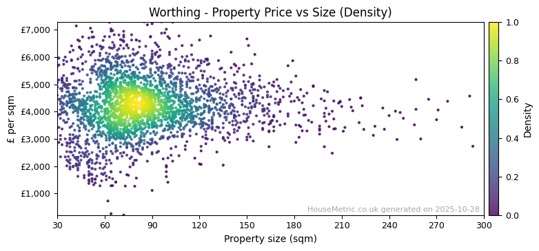 Density distribution for Worthing