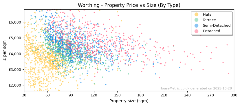 Property types distribution for Worthing