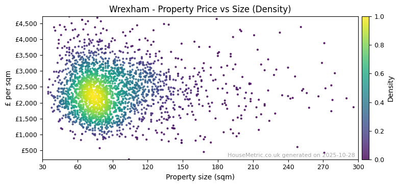 Density distribution for Wrexham