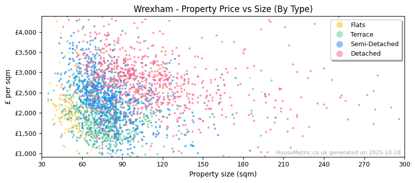 Property types distribution for Wrexham