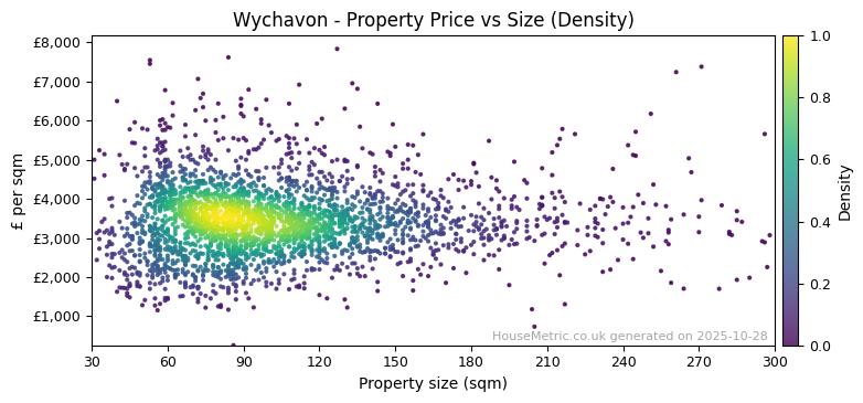 Density distribution for Wychavon