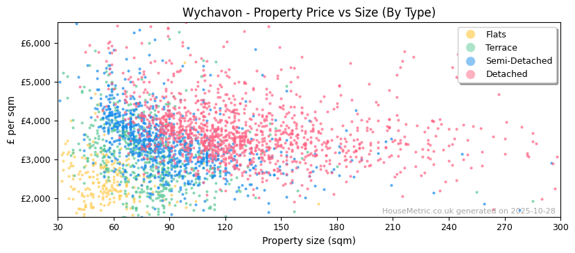 Property types distribution for Wychavon