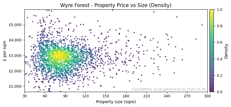 Density distribution for Wyre Forest