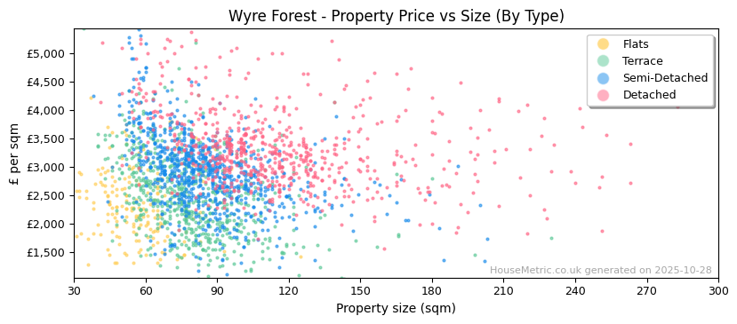 Property types distribution for Wyre Forest