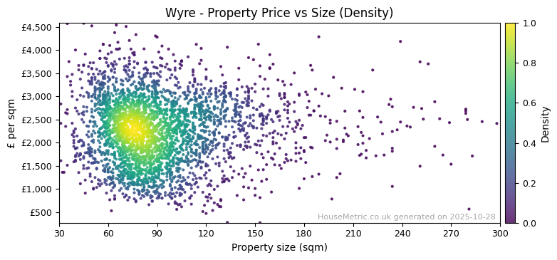 Density distribution for Wyre