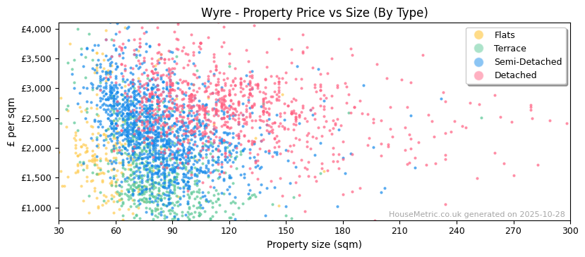 Property types distribution for Wyre