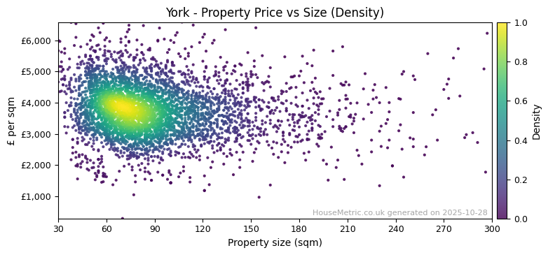 Density distribution for York