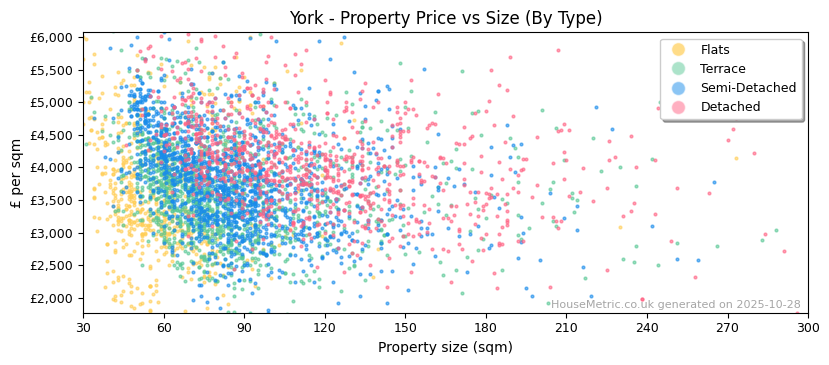 Property types distribution for York
