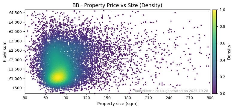 Density distribution for BB