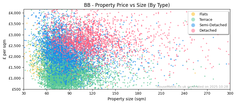 Property types distribution for BB