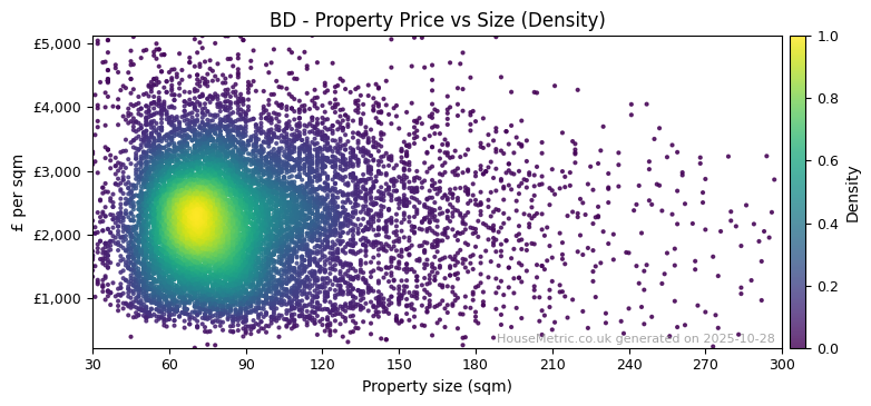 Density distribution for BD
