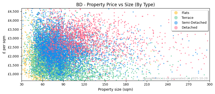 Property types distribution for BD