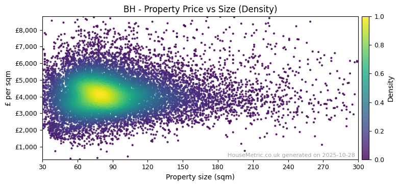 Density distribution for BH