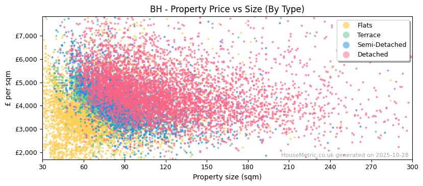 Property types distribution for BH