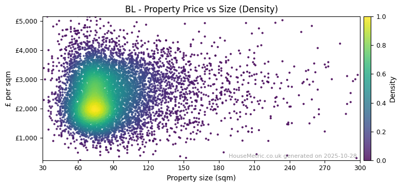 Density distribution for BL