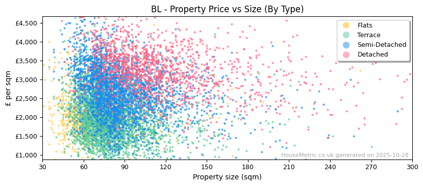 Property types distribution for BL