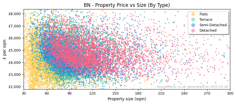 Property types distribution for BN