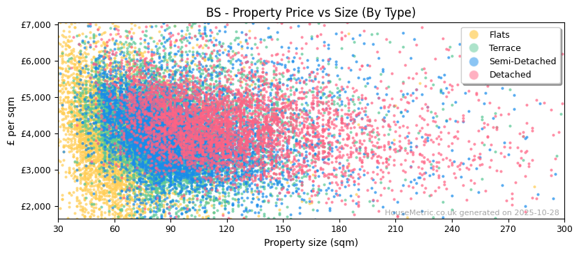 Property types distribution for BS