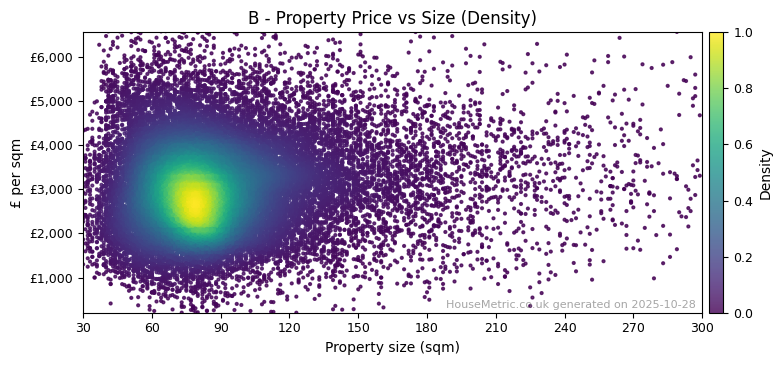 Density distribution for B