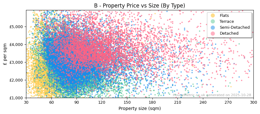 Property types distribution for B