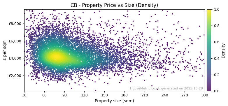 Density distribution for CB