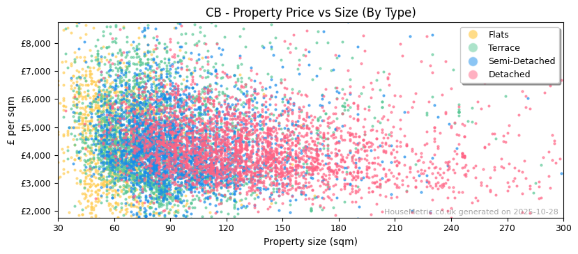 Property types distribution for CB