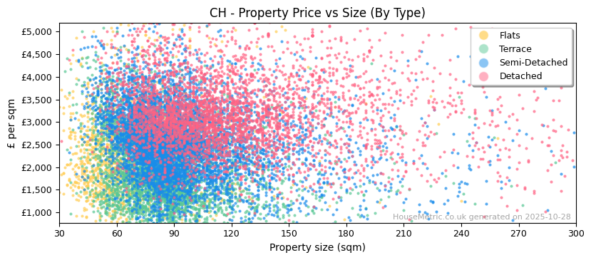 Property types distribution for CH