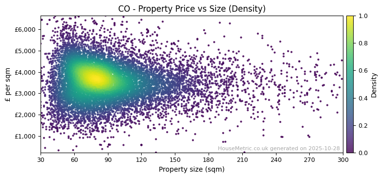Density distribution for CO