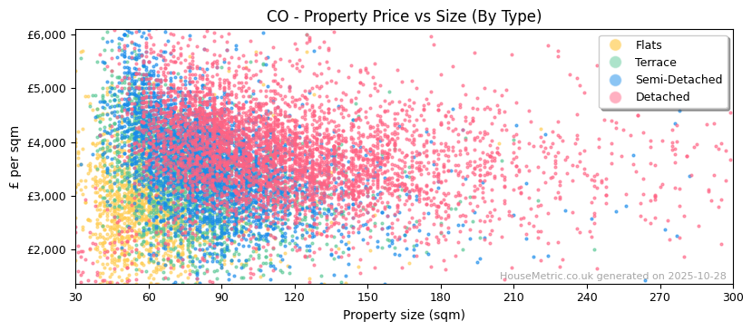 Property types distribution for CO