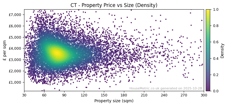 Density distribution for CT