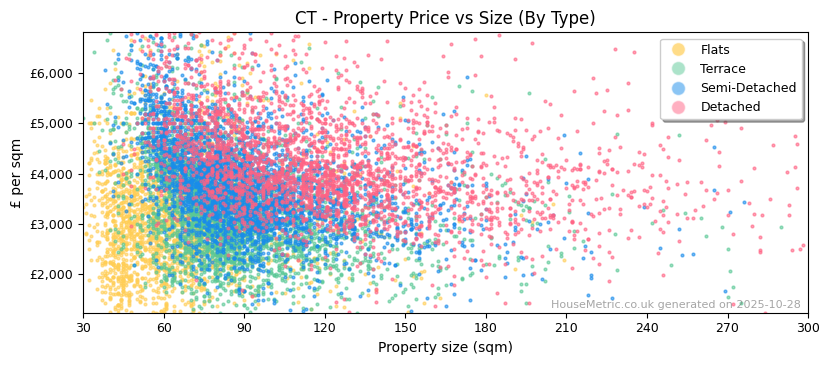 Property types distribution for CT