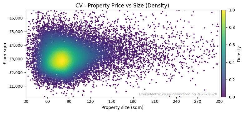 Density distribution for CV