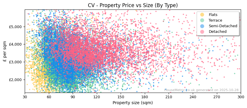 Property types distribution for CV