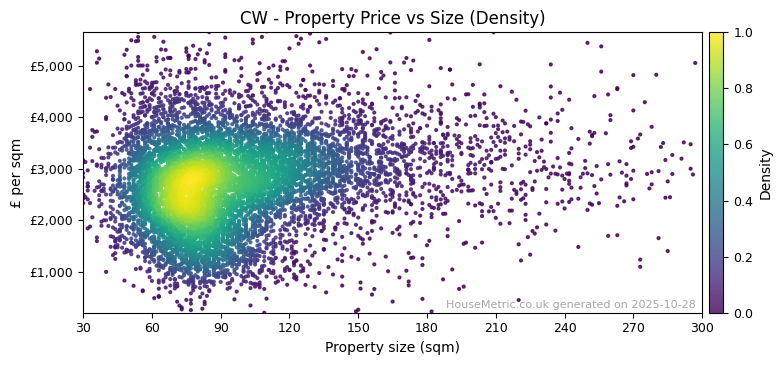 Density distribution for CW