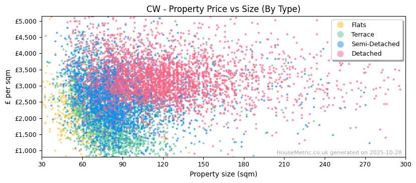 Property types distribution for CW