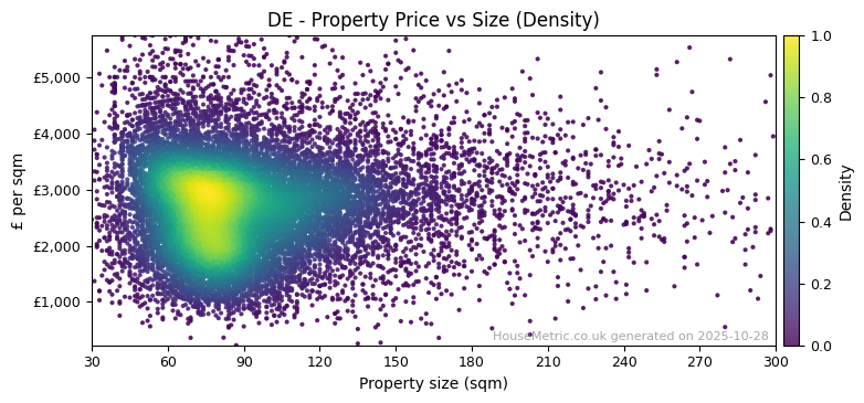 Density distribution for DE