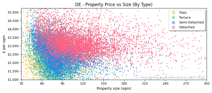 Property types distribution for DE