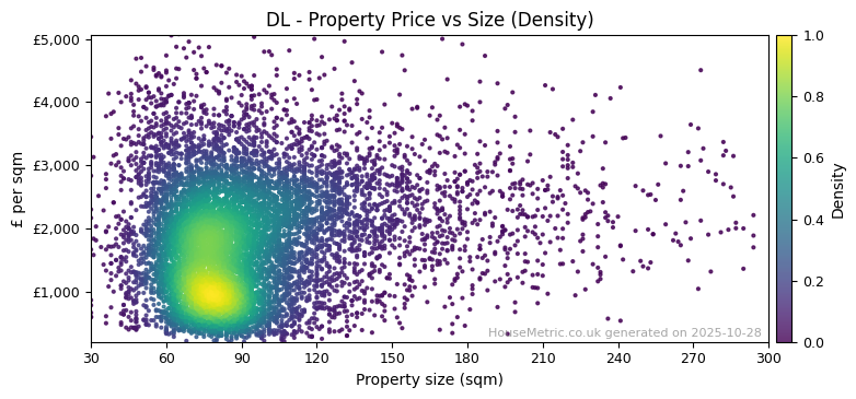 Density distribution for DL