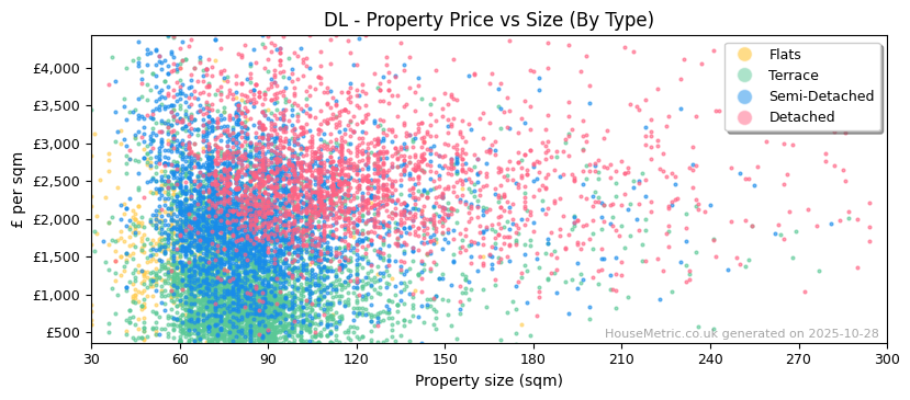 Property types distribution for DL