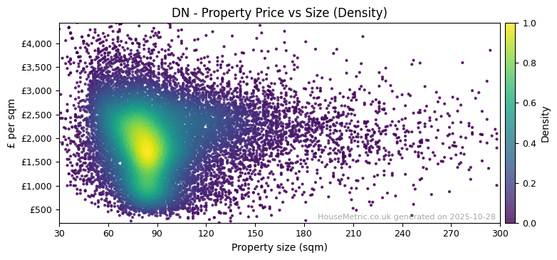 Density distribution for DN