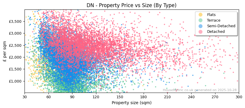 Property types distribution for DN