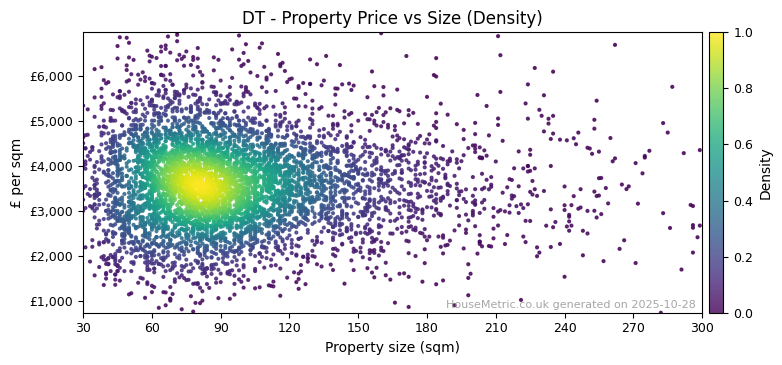 Density distribution for DT