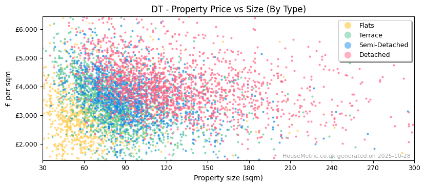 Property types distribution for DT