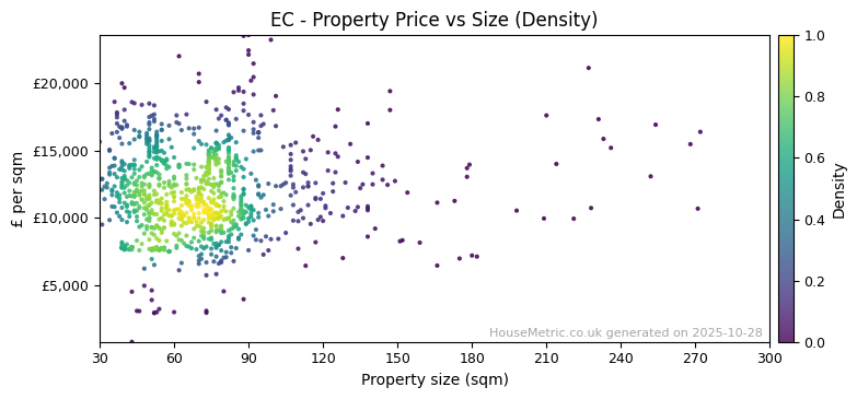 Density distribution for EC