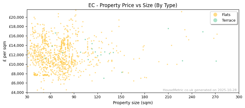 Property types distribution for EC