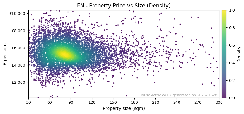 Density distribution for EN